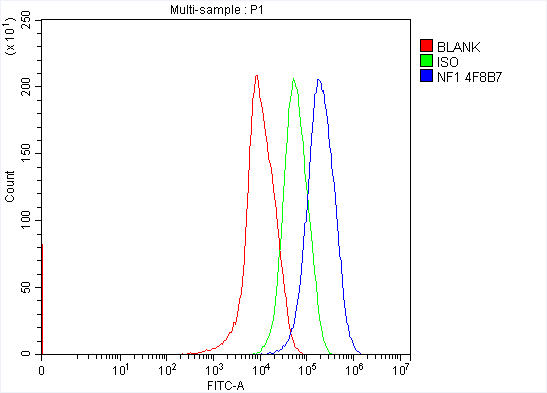 m00043 1 nf1 primary antibodies fcm testing 7