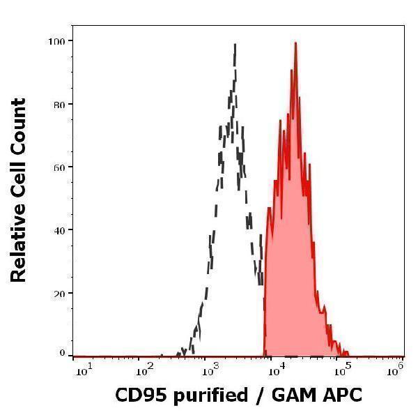 Separation of human CD95 positive lymphocytes (red-filled) from CD95 negative lymphocytes  (black-dashed) in flow cytometry analysis (surface staining) of human peripheral whole blood stained using anti-human CD95 (LT95) purified antibody (concentration in sample 2 µg/ml) GAM APC