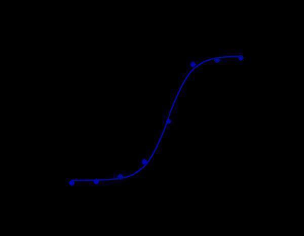 Human CCR5 His EGFP HEK293 cells were stained with Anti-CCR5/CD195 Reference Antibody (leronlimab) and negative control protein respectively