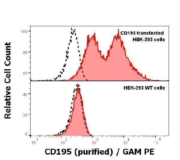  Anti-Hu CD195 purified antibody (clone T21/8) specificity verification by flow cytometry



Anti-Hu CD195 purified (concentration in sample 5 µg/ml, GAM PE, red-filled histogram) binds specifically to surface CD195 in transfected cells (upper panel), but not to the parent HEK-293 WT cells (lower panel)
