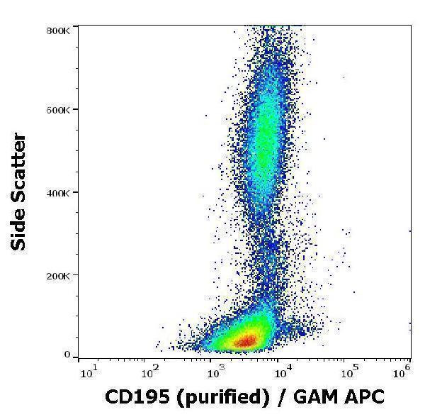 Flow cytometry surface staining pattern of human peripheral blood stained using anti-human CD195 (T21/8) purified antibody (concentration in sample 3 µg/ml) GAM APC