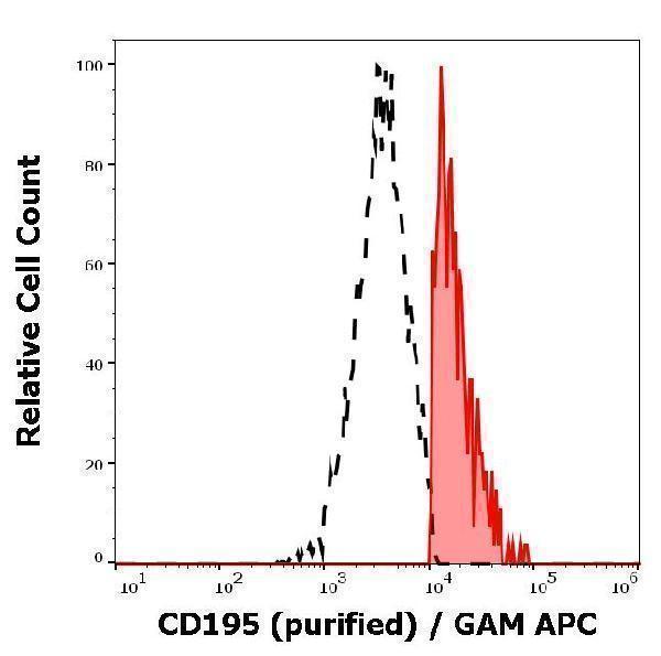 Separation of human CD195 positive lymphocytes (red-filled) from CD195 negative lymphocytes (black-dashed) in flow cytometry analysis (surface staining) of human peripheral whole blood stained using anti-human CD195 (T21/8) purified antibody (concentration in sample 3 µg/ml) GAM APC