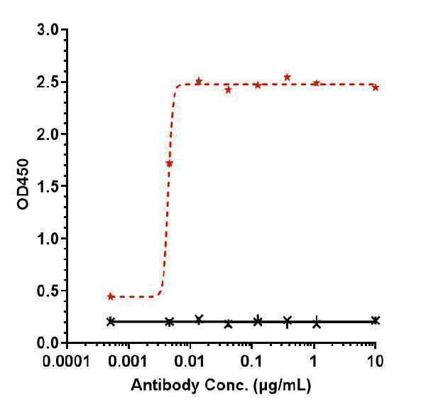 Immobilized human CDH1 His at 2 &mug/mL can bind Anti-CDH1/E-cadherin/CD324 Reference Antibody (Stem Centrx patent anti-Cadherin-1)