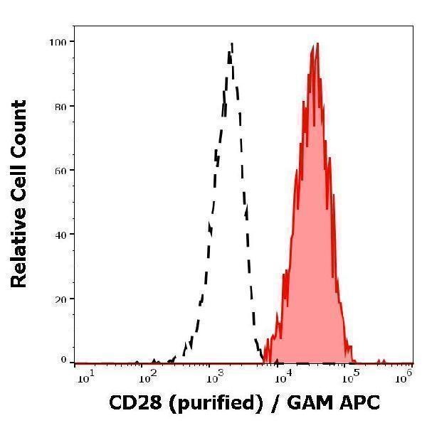 Separation of human CD28 positive lymphocytes (red-filled) from neutrophil granulocytes (black-dashed) in flow cytometry analysis (surface staining) of human peripheral whole blood stained using anti-human CD28 (CD28