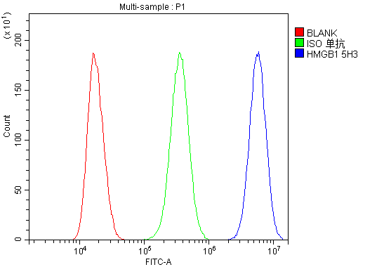 m00066 2 hmgb1 primary antibodies fc testing 15