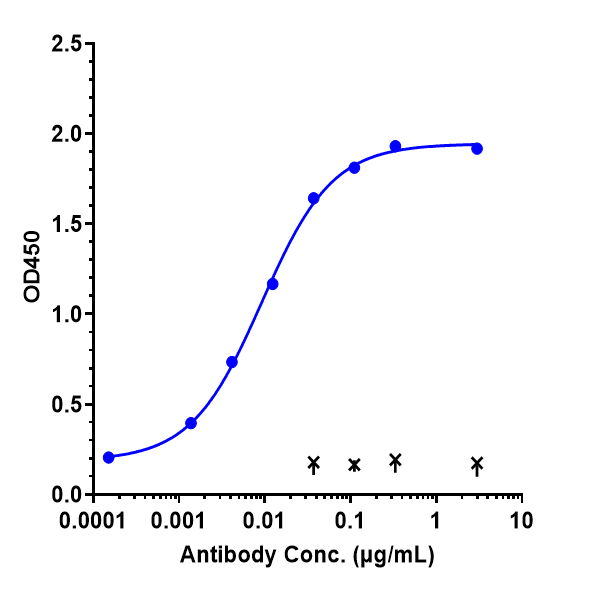Immobilized human IGF1R His at 2 &mug/mL can bind Anti-IGF1R/CD221 Reference Antibody (teprotumumab)