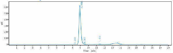 The purity of Anti-IGF1R/CD221 Reference Antibody (teprotumumab)is more than 96