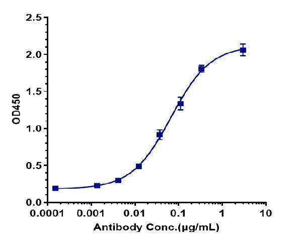 Immobilized human IGF1R His at 2 &mug/mL can bind Anti-IGF1R/CD221 Reference Antibody (lonigutamAb)