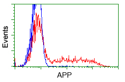 m00081 1 anti amyloid precursor protein app mouse monoclonal antibody clone id oti3e3 flow cytometry testing 6