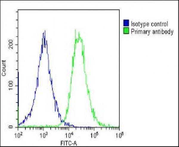 Overlay histogram showing HepG2 cells stained with M00094-2 (green line)