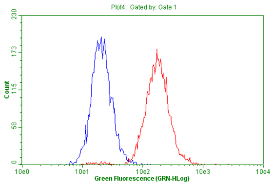 m00096 3 anti pdgf receptor beta pdgfrb mouse monoclonal antibody clone id oti1d2 flow cytometry testing 2