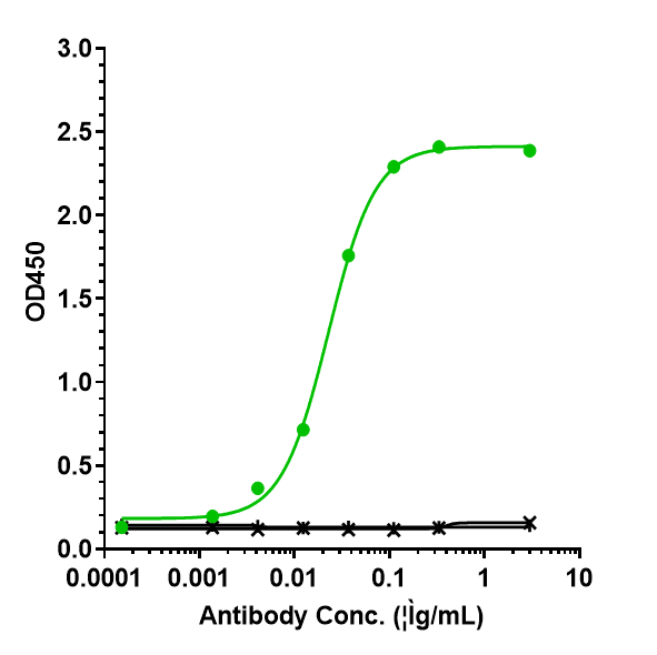 Immobilized human IL-6 His at 2 &mug/mL can bind Anti-IL-6/IFNb2 Reference Antibody (olokizumab)