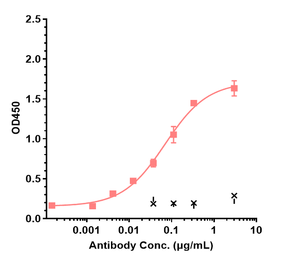 Immobilized human IL-6 His at 2 &mug/mL can bind Anti-IL-6/IFNb2 Reference Antibody (sirukumab)
