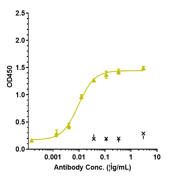 Immobilized human IL-6 His at 2 &mug/mL can bind Anti-IL-6/IFNb2 Reference Antibody (Chugai SK2)
