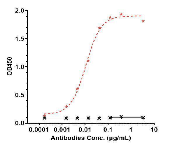 Immobilized human IL 6R His at 2 &mug/mL can bind Anti-IL-6Ra/CD126 Reference Antibody (vobarilizumab)