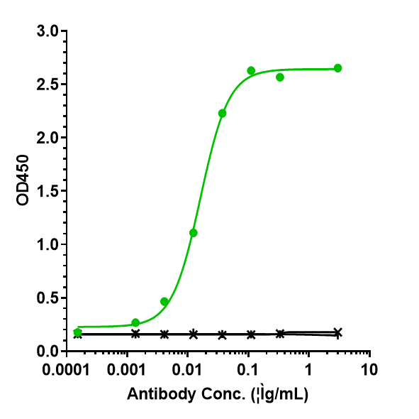 Immobilized human IL-6 His at 2 &mug/mL can bind Anti-IL-6/IFNb2 Reference Antibody (elsilimomab)