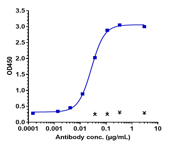Immobilized human PD L1 His at 2 &mug/mL can bind Anti-B7-H1/PD-L1/CD274 Reference Antibody (sugemalimab)