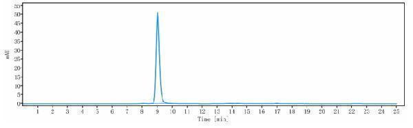 The purity of Anti-B7-H1/PD-L1/CD274 Reference Antibody (opucolimab)is more than 95%