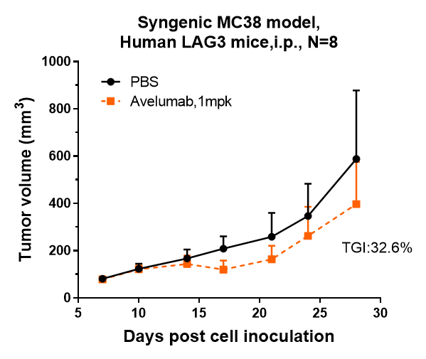 m00109 7 syngenic mc38 moel