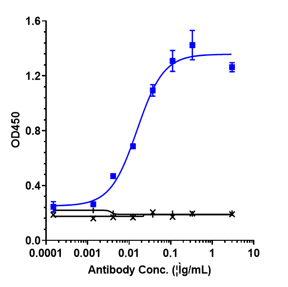 Immobilized human IL 33 His at 2 &mug/mL can bind Anti-IL-33 Reference Antibody (etokimab)