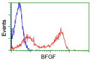 HEK293T cells transfected with either FGF2 (Myc-DDK-tagged) overexpress plasmid (Red) or empty vector control plasmid (Blue) were immunostained by anti-BFGF antibody (M00121-3)
