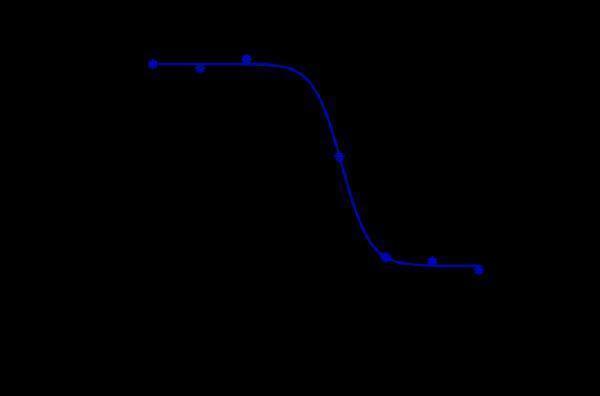 Anti-IL-18 Reference Antibody (GSK 1070806)-induced FACS Blocking activity was evaluated using Hu IL-18Ralpha-Hu IL-18Rbeta-HEK293-A8