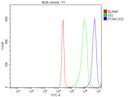 m00125 3 pcna primary antibodies fcm testing 10