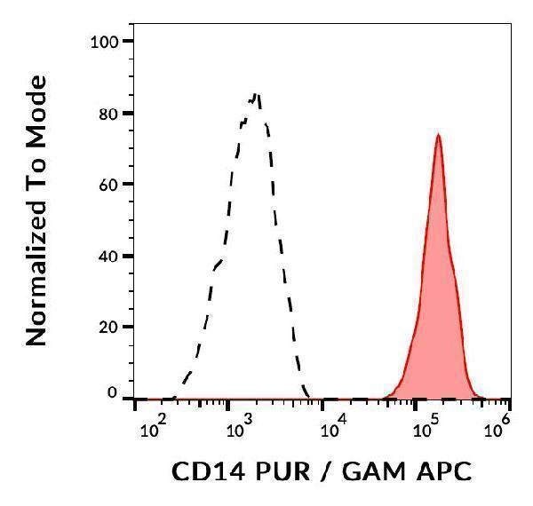 Separation of human monocytes (red-filled) from lymphocytes (black-dashed) in flow cytometry analysis (surface staining) of human peripheral whole blood stained using anti-human CD14 (B-A8) purified antibody (concentration in sample 1,7 µg/ml) GAM APC