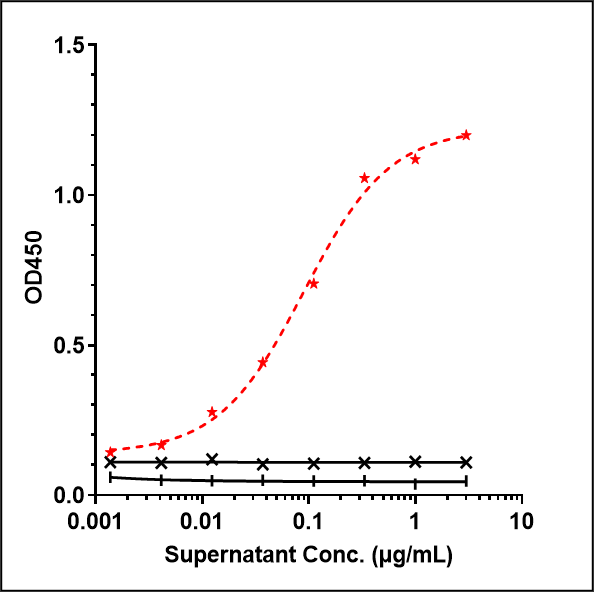Immobilized human CD19 (20 291) Protein