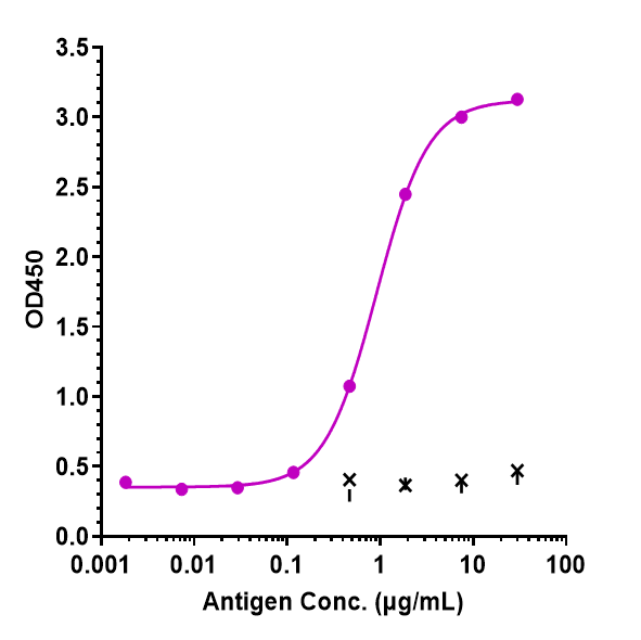 Immobilized human CO5 His at 2 &mug/mL can bind Anti-Complement C5 Reference Antibody (eculizumab)