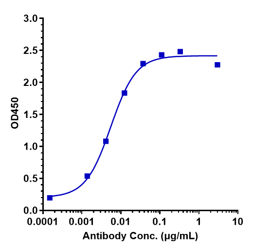 Immobilized human C5 His at 2 &mug/mL can bind Anti-Complement C5 Reference Antibody (ravulizumab)