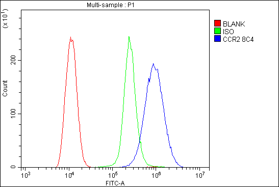 m00158 1 ccr2 primary antibodies fcm testing 5
