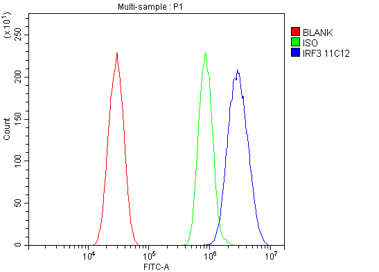  Flow Cytometry analysis of HEPA1-6 cells using anti-IRF3 antibody (M00165-2)