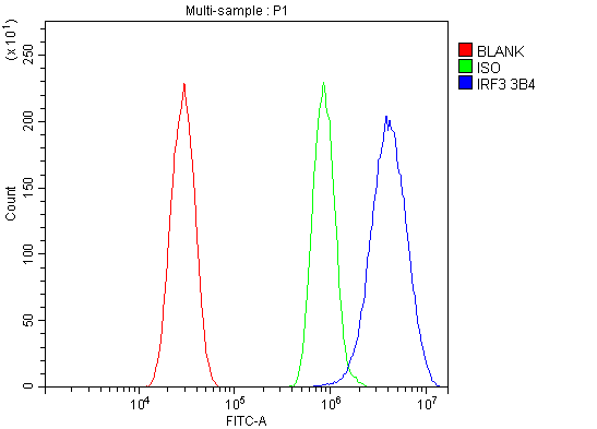m00165 3 irf3 primary antibodies fcm testing 3