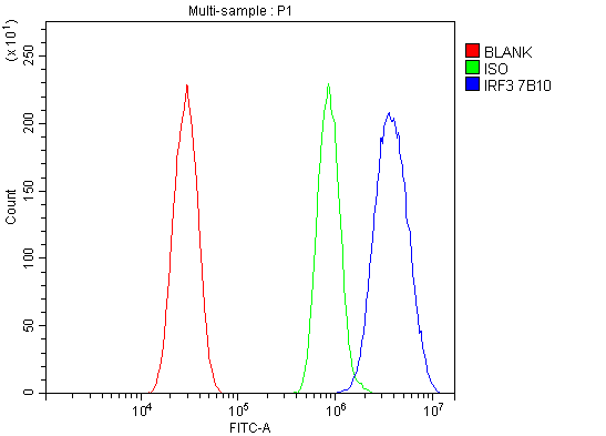  Flow Cytometry analysis of HEPA1-6 cells using anti-IRF3 antibody (M00165-4)