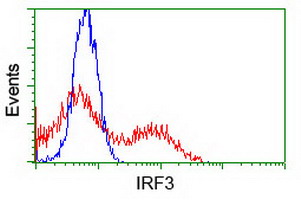 m00165 6 anti irf3 mouse monoclonal antibody clone id oti4d4 flow cytometry testing 4