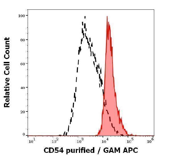 Separation of human monocytes (red-filled) from human lymphocytes (black-dashed) in flow cytometry analysis (surface staining) of human peripheral blood stained using anti-human CD54 (MEM-111) purified antibody (concentration in sample 0