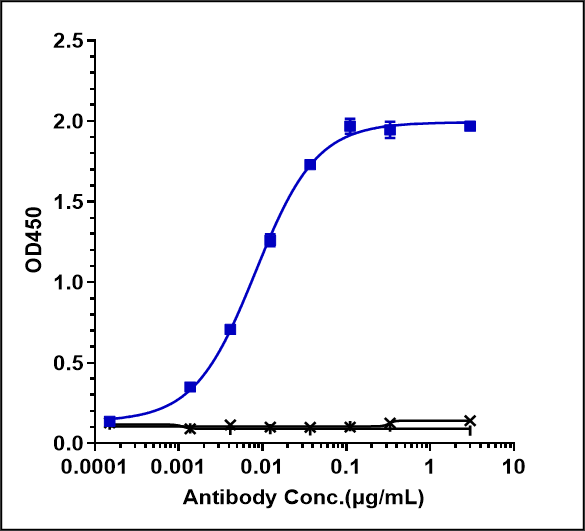Immobilized human PD 1 His at 2 &mug/mL can bind Anti-PDCD1/PD-1/CD279 Reference Antibody (camrelizumab)