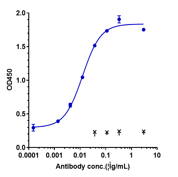 Immobilized human PD 1 His at 2 &mug/mL can bind Anti-PDCD1/PD-1/CD279 Reference Antibody (serplulimab)