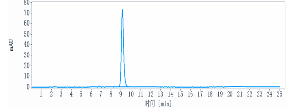 The purity of Anti-PDCD1/PD-1/CD279 Reference Antibody (zimberelimab)is more than 95%