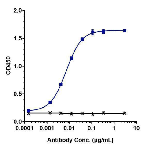 Immobilized human PD 1 His at 2 &mug/mL can bind Anti-PDCD1/PD-1/CD279 Reference Antibody (nivolumab)
