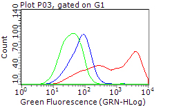 m00182 1 anti plk1 mouse monoclonal antibody clone id oti1d4 flow cytometry testing 17