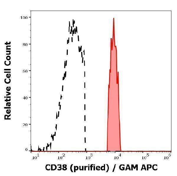 Separation of human monocytes (red-filled) from CD38 negative lymphocytes (black-dashed) in flow cytometry analysis (surface staining) of peripheral whole blood stained using anti-human CD38 (HIT2) purified antibody (concentration in sample 2 µg/ml, GAM APC)