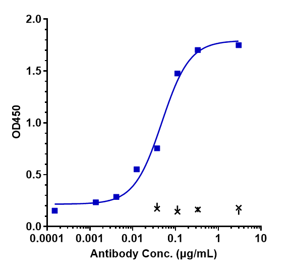 Immobilized human CD38 NHis at 2 &mug/mL can bind Anti-CD38 Reference Antibody (daratumumab)