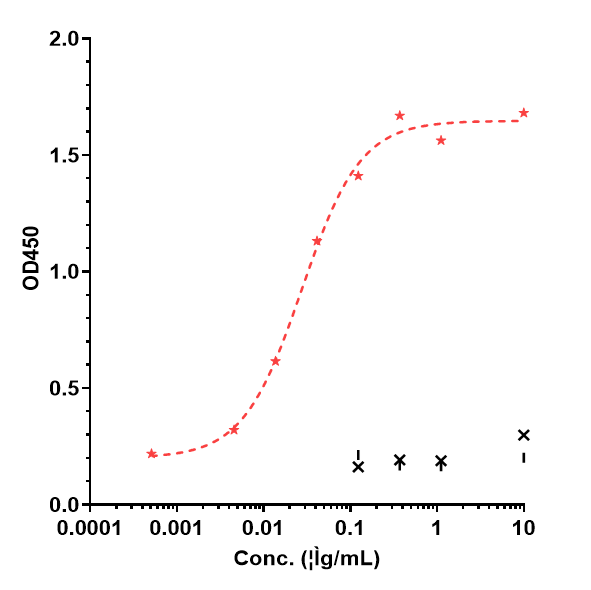Immobilized human CD38 NHis at 2 &mug/mL can bind Anti-CD38 Reference Antibody (mezagitamab)