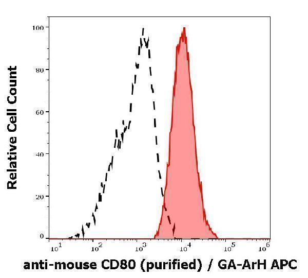 Separation of murine CD80 positive monocytes (red-filled) from CD80 negative lymphocytes (black-dashed) in flow cytometry analysis (surface staining) of murine peritoneal fluid cells stained using anti-mouse CD80 (16-10A1) purified antibody (concentration in sample 2 µg/ml) GAM APC