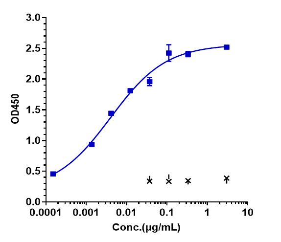 Immobilized human FGFR3IIIb His at 2 &mug/mL can bind Anti-FGFR3/CD333 Reference Antibody (vofatamab)
