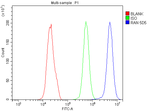  Flow Cytometry analysis of PC-3 cells using anti-Ran antibody (M00204-1)