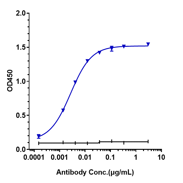 Immobilized human IL 2Ralpha His at 2 &mug/mL can bind Anti-IL-2Ra/CD25 Reference Antibody (daclizumab)