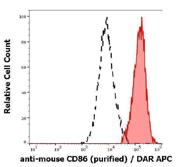 Separation of murine CD86 positive myeloid cells (red-filled) from murine CD86 negative lymphocytes (black-dashed) in flow cytometry analysis (surface staining) of murine peritoneal fluid cells suspension stained using anti-mouse CD86 (GL-1) purified antibody (concentration in sample 0,6 µg/ml) DAR APC